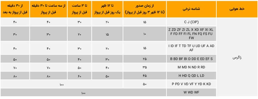 جریمه کنسلی هواپیمایی زاگرس