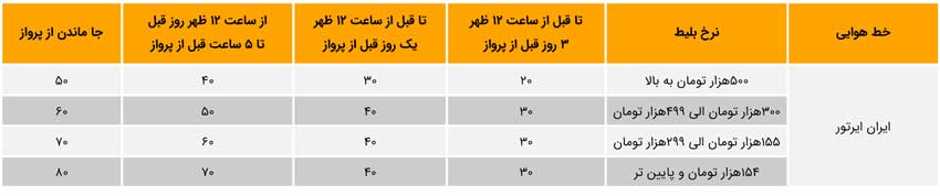 جریمه کنسلی هواپیمایی ایران ایر تور