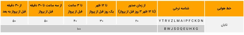 نرخ جریمه کنسلی هواپیمایی تابان