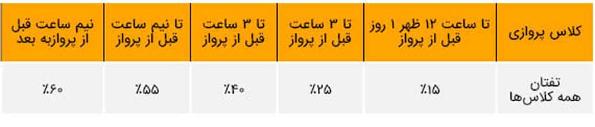 جریمه کنسلی هواپیمایی تفتان